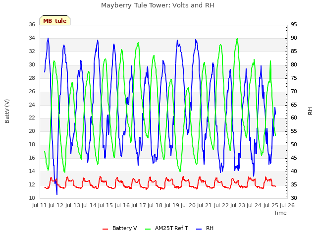 plot of Mayberry Tule Tower: Volts and RH