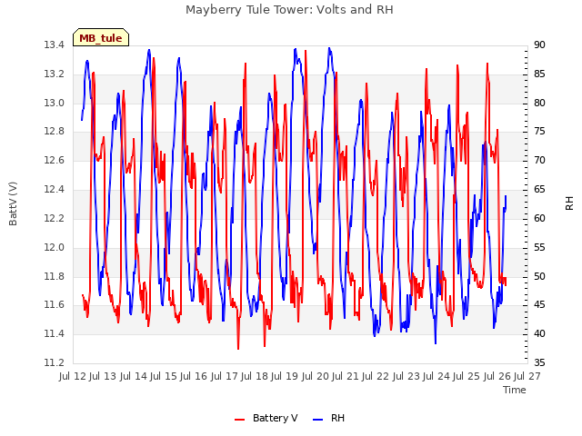 plot of Mayberry Tule Tower: Volts and RH