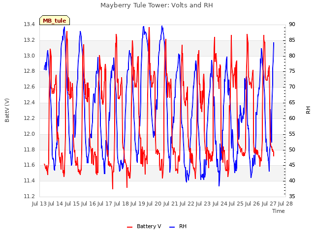 plot of Mayberry Tule Tower: Volts and RH