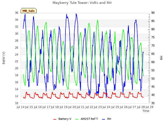 plot of Mayberry Tule Tower: Volts and RH