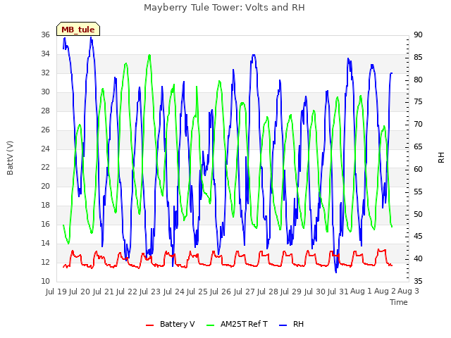 plot of Mayberry Tule Tower: Volts and RH