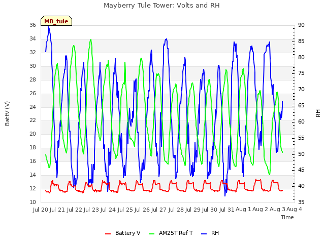 plot of Mayberry Tule Tower: Volts and RH