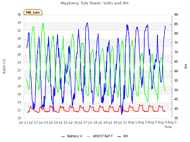 plot of Mayberry Tule Tower: Volts and RH