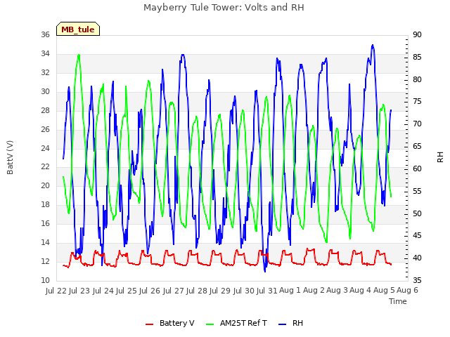 plot of Mayberry Tule Tower: Volts and RH