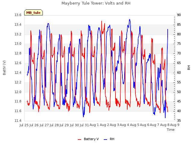 plot of Mayberry Tule Tower: Volts and RH