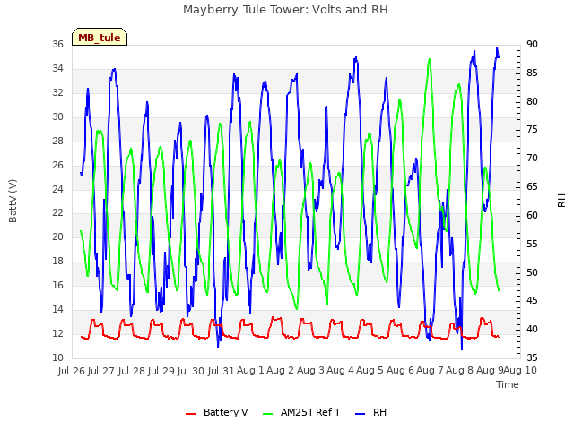 plot of Mayberry Tule Tower: Volts and RH