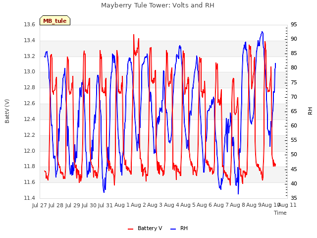 plot of Mayberry Tule Tower: Volts and RH