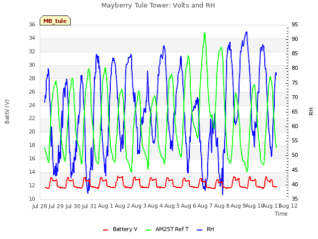 plot of Mayberry Tule Tower: Volts and RH