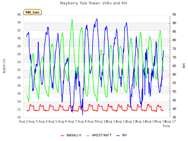 plot of Mayberry Tule Tower: Volts and RH