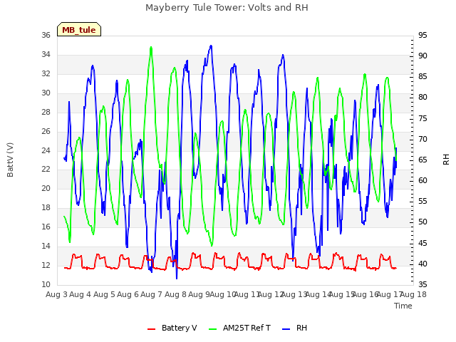 plot of Mayberry Tule Tower: Volts and RH