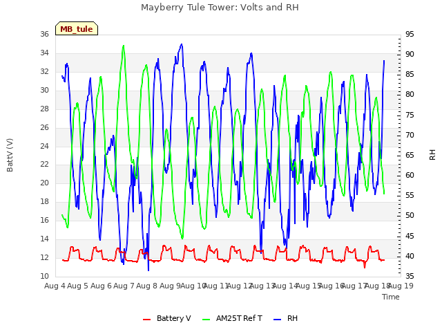 plot of Mayberry Tule Tower: Volts and RH