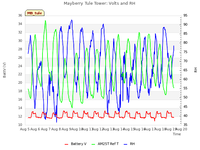 plot of Mayberry Tule Tower: Volts and RH