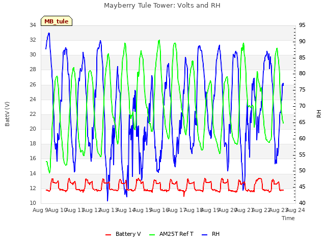 plot of Mayberry Tule Tower: Volts and RH