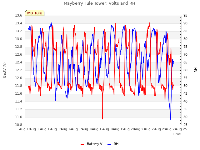 plot of Mayberry Tule Tower: Volts and RH