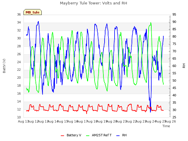 plot of Mayberry Tule Tower: Volts and RH