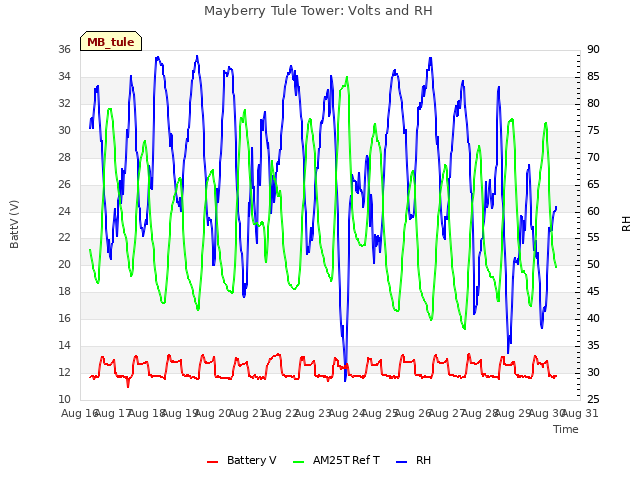 plot of Mayberry Tule Tower: Volts and RH