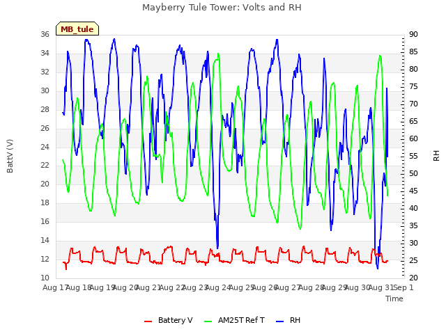 plot of Mayberry Tule Tower: Volts and RH