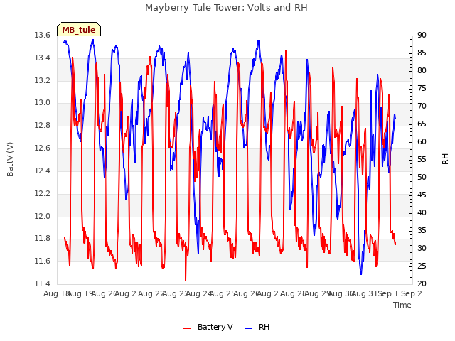 plot of Mayberry Tule Tower: Volts and RH