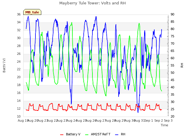 plot of Mayberry Tule Tower: Volts and RH