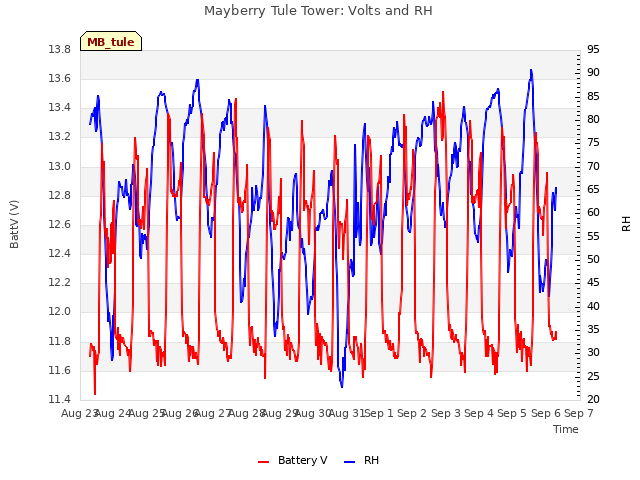 plot of Mayberry Tule Tower: Volts and RH