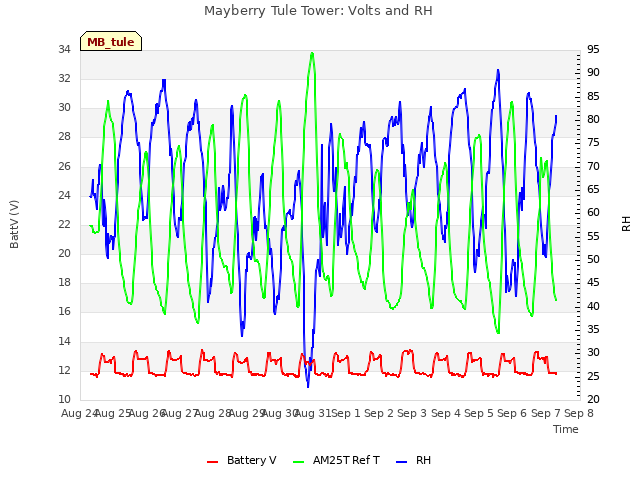 plot of Mayberry Tule Tower: Volts and RH