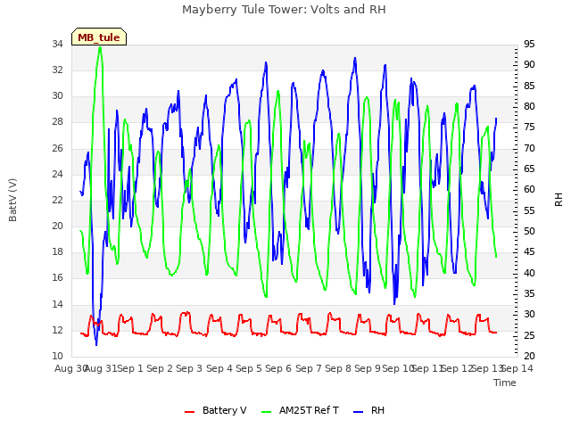 plot of Mayberry Tule Tower: Volts and RH