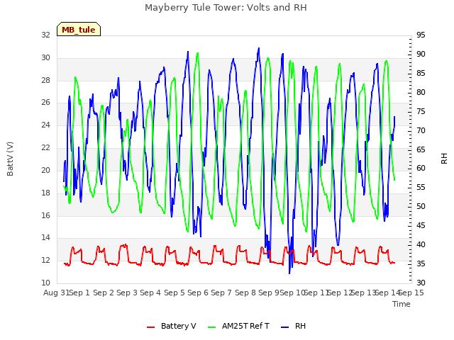 plot of Mayberry Tule Tower: Volts and RH