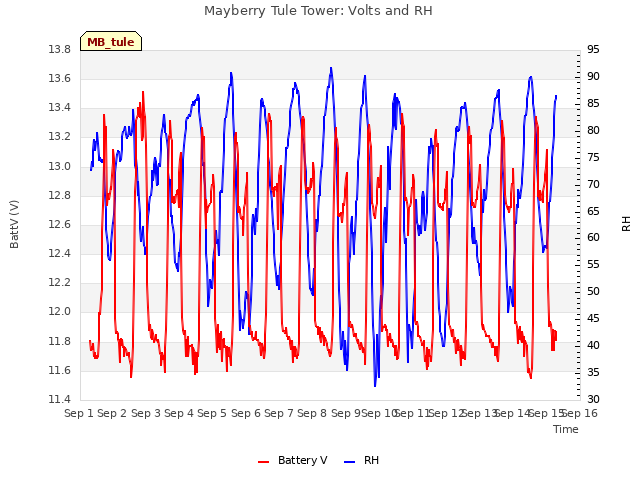 plot of Mayberry Tule Tower: Volts and RH