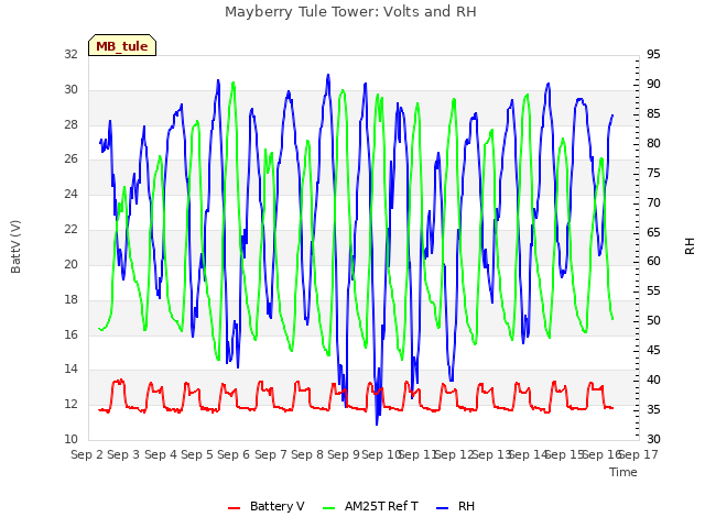 plot of Mayberry Tule Tower: Volts and RH