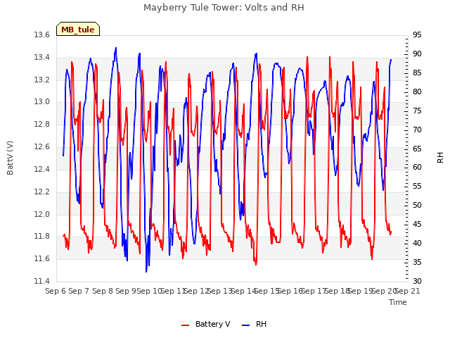 plot of Mayberry Tule Tower: Volts and RH