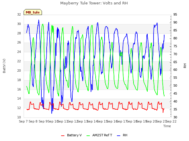 plot of Mayberry Tule Tower: Volts and RH