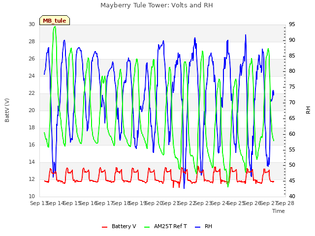 plot of Mayberry Tule Tower: Volts and RH