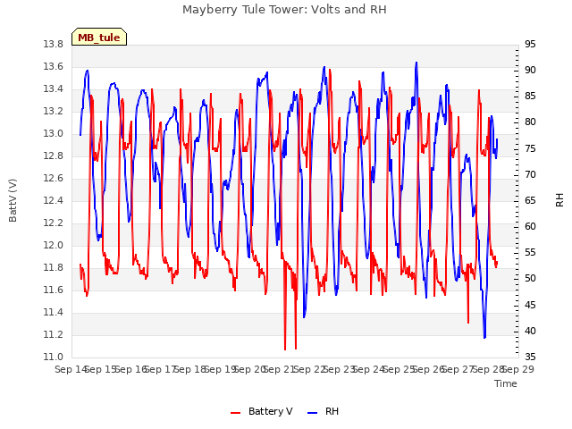 plot of Mayberry Tule Tower: Volts and RH