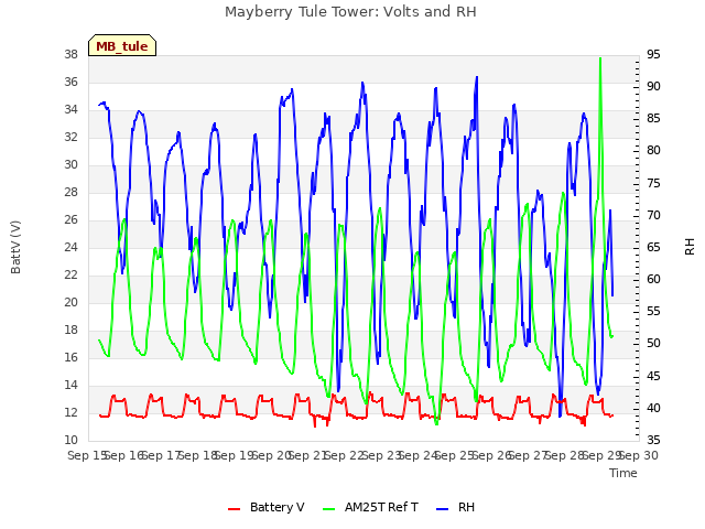 plot of Mayberry Tule Tower: Volts and RH