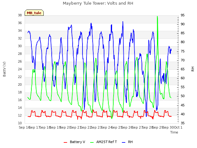 plot of Mayberry Tule Tower: Volts and RH