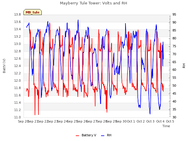 plot of Mayberry Tule Tower: Volts and RH