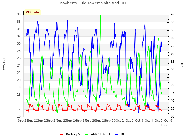 plot of Mayberry Tule Tower: Volts and RH