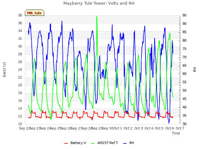 plot of Mayberry Tule Tower: Volts and RH