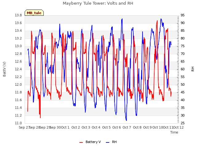 plot of Mayberry Tule Tower: Volts and RH