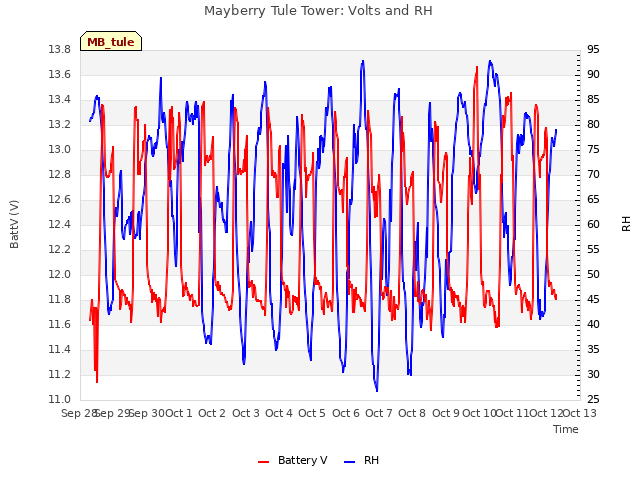 plot of Mayberry Tule Tower: Volts and RH