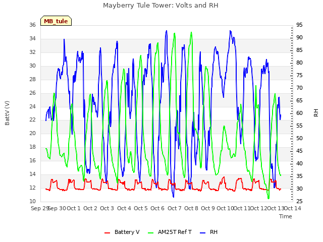 plot of Mayberry Tule Tower: Volts and RH