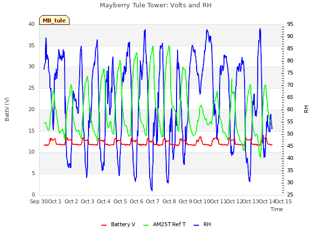 plot of Mayberry Tule Tower: Volts and RH