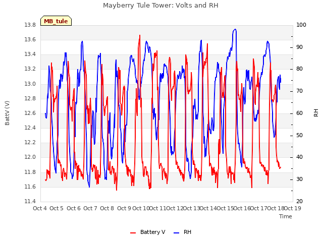 plot of Mayberry Tule Tower: Volts and RH