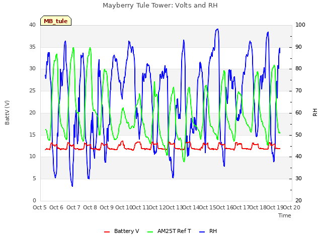 plot of Mayberry Tule Tower: Volts and RH