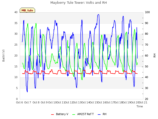 plot of Mayberry Tule Tower: Volts and RH