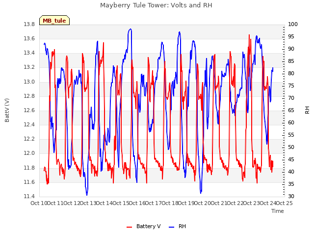 plot of Mayberry Tule Tower: Volts and RH