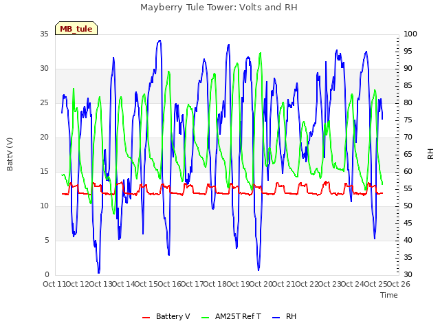 plot of Mayberry Tule Tower: Volts and RH