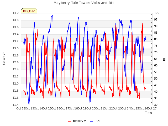 plot of Mayberry Tule Tower: Volts and RH