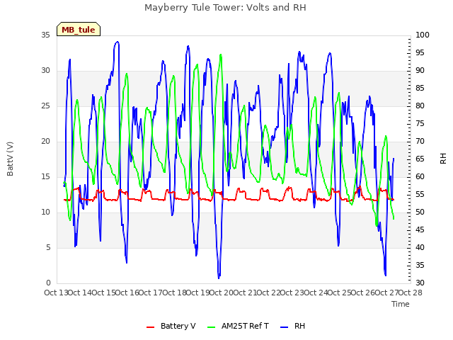 plot of Mayberry Tule Tower: Volts and RH