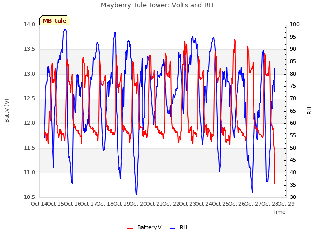 plot of Mayberry Tule Tower: Volts and RH